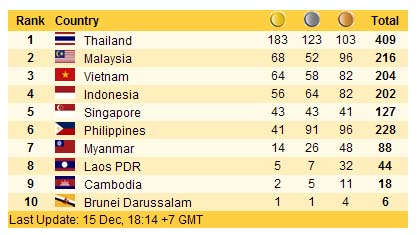 ผลการแข่งขันกีฬาซีเกมส์ ครั้งที่ 24 ที่จังหวัดนครราชสีมา อย่างเป็นทางการ